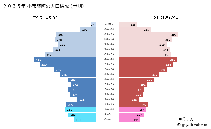 グラフ 小布施町(ｵﾌﾞｾﾏﾁ 長野県)の人口と世帯 2035年の人口ピラミッド（予測）