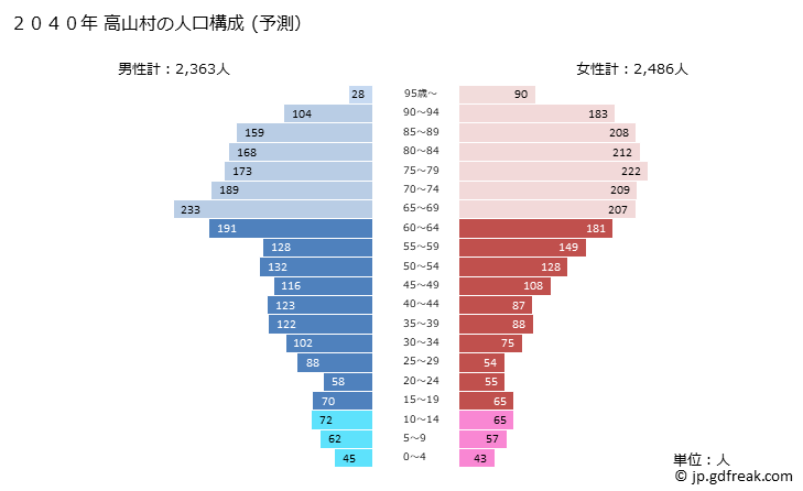 グラフ 高山村(ﾀｶﾔﾏﾑﾗ 長野県)の人口と世帯 2040年の人口ピラミッド（予測）