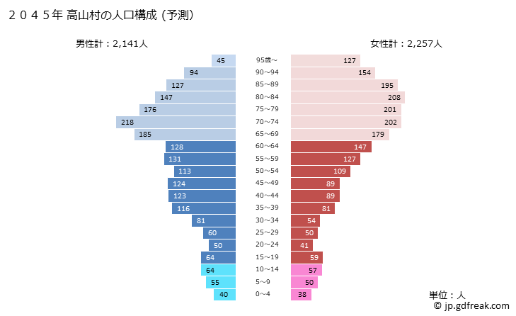 グラフ 高山村(ﾀｶﾔﾏﾑﾗ 長野県)の人口と世帯 2045年の人口ピラミッド（予測）