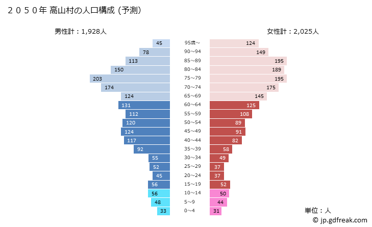 グラフ 高山村(ﾀｶﾔﾏﾑﾗ 長野県)の人口と世帯 2050年の人口ピラミッド（予測）