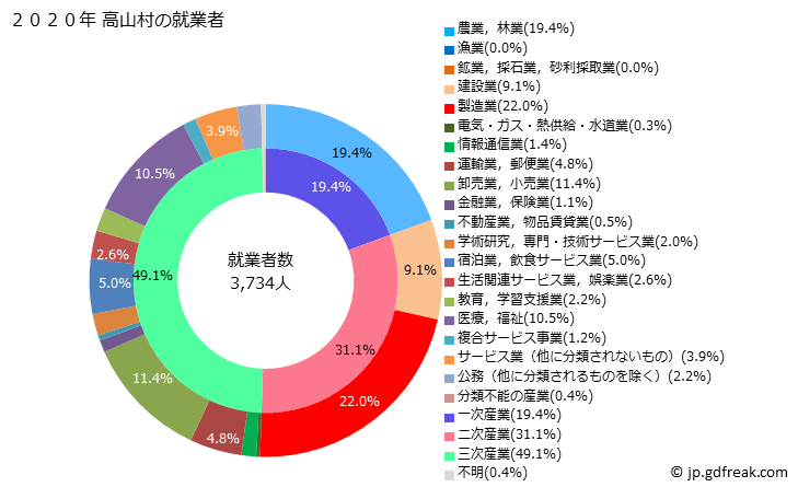 グラフ 高山村(ﾀｶﾔﾏﾑﾗ 長野県)の人口と世帯 就業者数とその産業構成