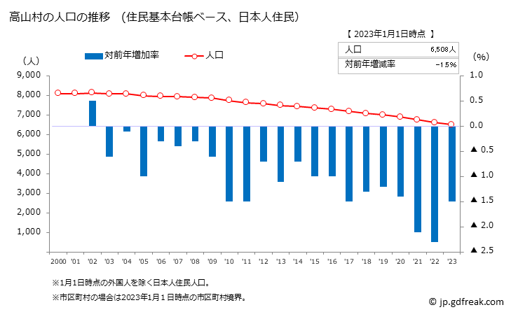 グラフ 高山村(ﾀｶﾔﾏﾑﾗ 長野県)の人口と世帯 人口推移（住民基本台帳ベース）