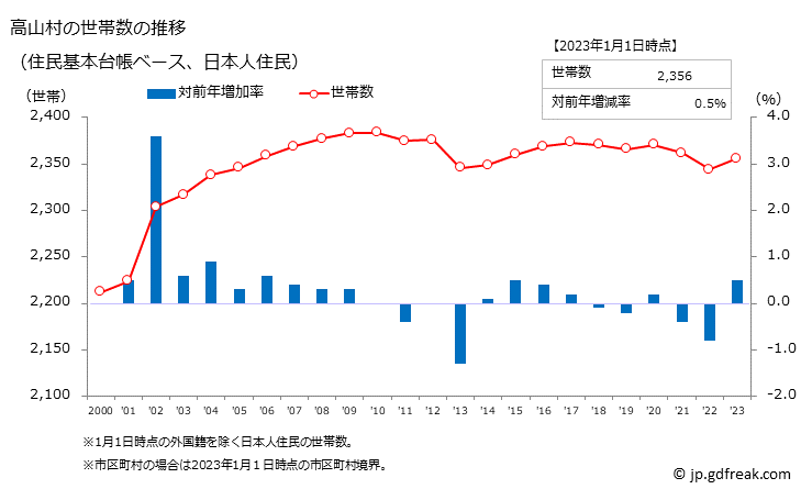 グラフ 高山村(ﾀｶﾔﾏﾑﾗ 長野県)の人口と世帯 世帯数推移（住民基本台帳ベース）