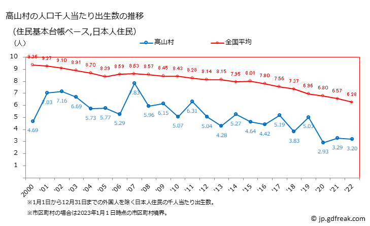 グラフ 高山村(ﾀｶﾔﾏﾑﾗ 長野県)の人口と世帯 住民千人当たりの出生数（住民基本台帳ベース）