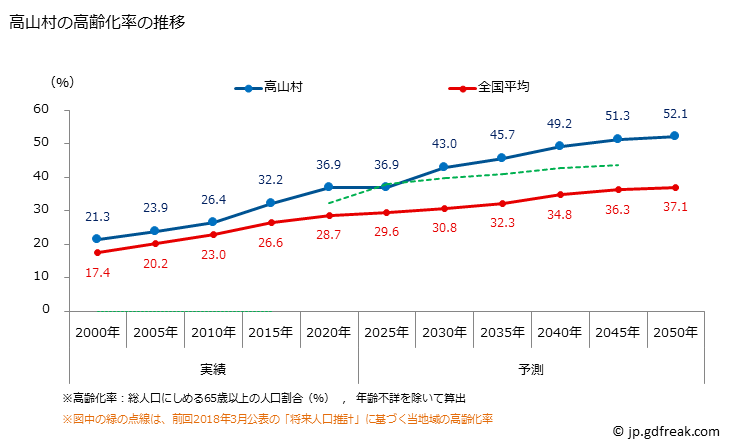 グラフ 高山村(ﾀｶﾔﾏﾑﾗ 長野県)の人口と世帯 高齢化率の推移