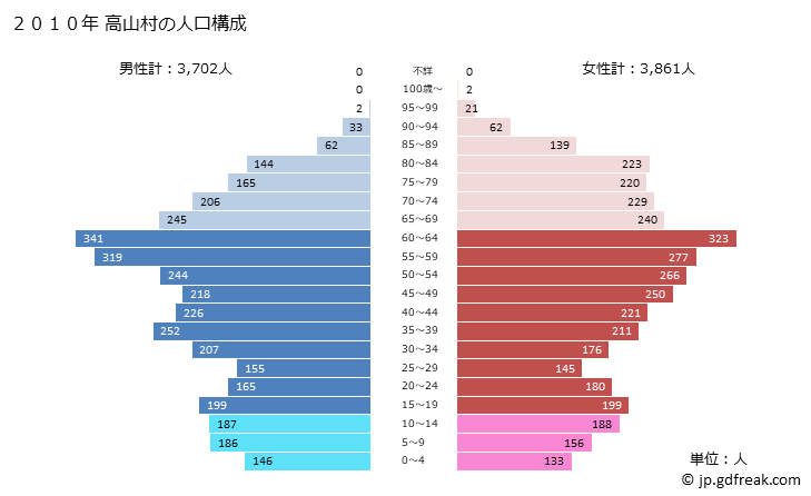 グラフ 高山村(ﾀｶﾔﾏﾑﾗ 長野県)の人口と世帯 2010年の人口ピラミッド