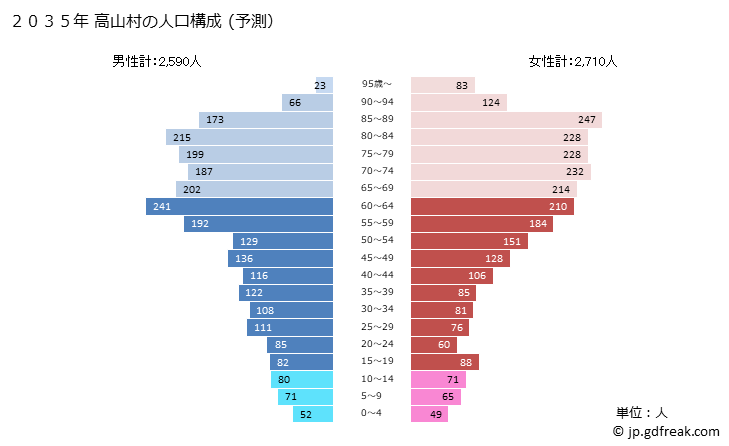 グラフ 高山村(ﾀｶﾔﾏﾑﾗ 長野県)の人口と世帯 2035年の人口ピラミッド（予測）