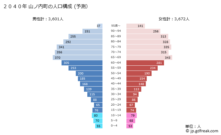 グラフ 山ノ内町(ﾔﾏﾉｳﾁﾏﾁ 長野県)の人口と世帯 2040年の人口ピラミッド（予測）