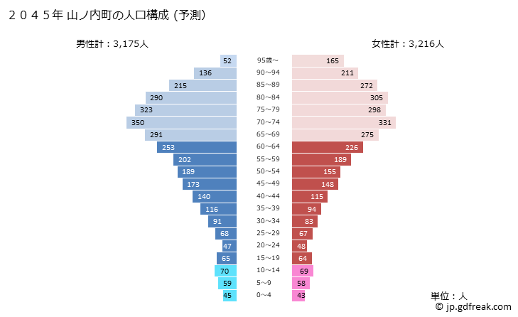 グラフ 山ノ内町(ﾔﾏﾉｳﾁﾏﾁ 長野県)の人口と世帯 2045年の人口ピラミッド（予測）
