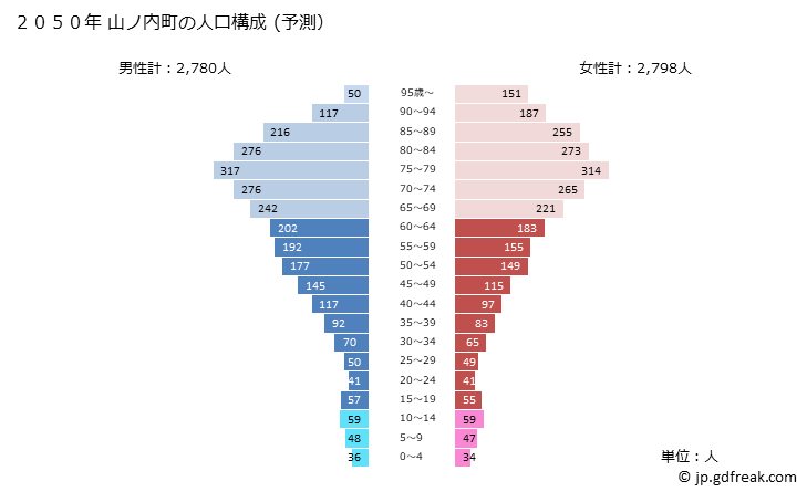 グラフ 山ノ内町(ﾔﾏﾉｳﾁﾏﾁ 長野県)の人口と世帯 2050年の人口ピラミッド（予測）