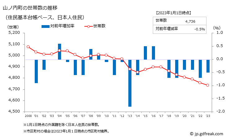グラフ 山ノ内町(ﾔﾏﾉｳﾁﾏﾁ 長野県)の人口と世帯 世帯数推移（住民基本台帳ベース）