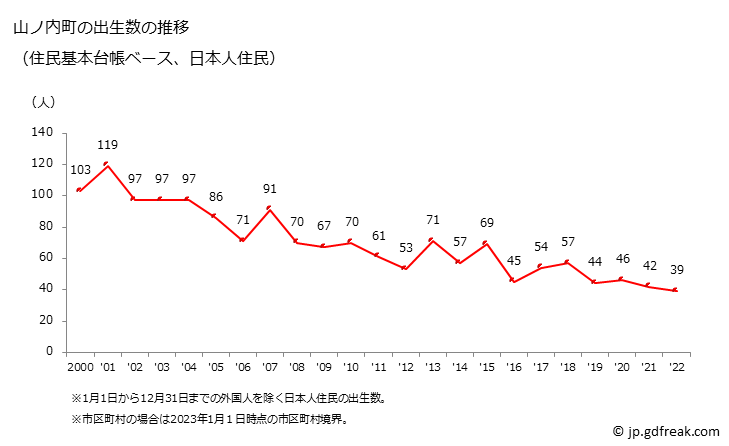 グラフ 山ノ内町(ﾔﾏﾉｳﾁﾏﾁ 長野県)の人口と世帯 出生数推移（住民基本台帳ベース）