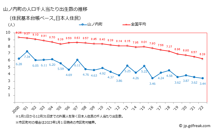グラフ 山ノ内町(ﾔﾏﾉｳﾁﾏﾁ 長野県)の人口と世帯 住民千人当たりの出生数（住民基本台帳ベース）