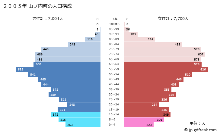 グラフ 山ノ内町(ﾔﾏﾉｳﾁﾏﾁ 長野県)の人口と世帯 2005年の人口ピラミッド