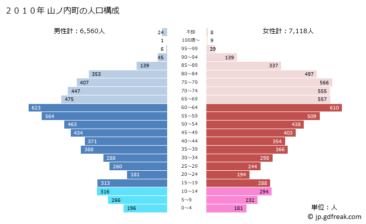 グラフ 山ノ内町(ﾔﾏﾉｳﾁﾏﾁ 長野県)の人口と世帯 2010年の人口ピラミッド