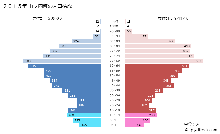 グラフ 山ノ内町(ﾔﾏﾉｳﾁﾏﾁ 長野県)の人口と世帯 2015年の人口ピラミッド