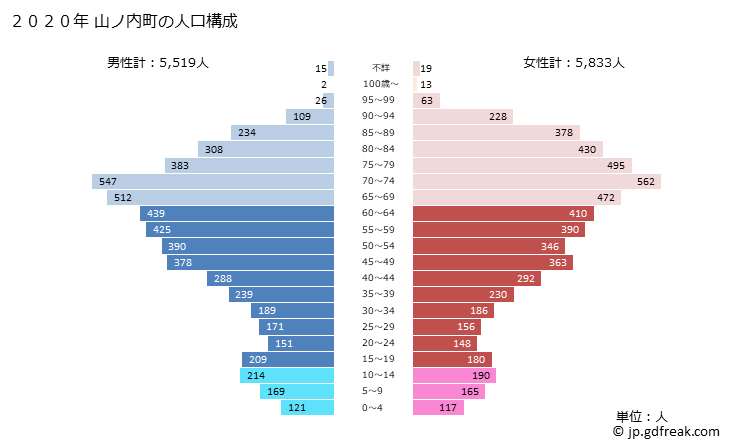 グラフ 山ノ内町(ﾔﾏﾉｳﾁﾏﾁ 長野県)の人口と世帯 2020年の人口ピラミッド