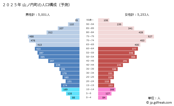 グラフ 山ノ内町(ﾔﾏﾉｳﾁﾏﾁ 長野県)の人口と世帯 2025年の人口ピラミッド