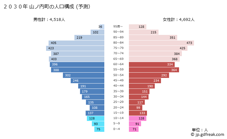 グラフ 山ノ内町(ﾔﾏﾉｳﾁﾏﾁ 長野県)の人口と世帯 2030年の人口ピラミッド（予測）