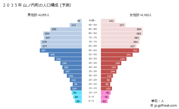 グラフ 山ノ内町(ﾔﾏﾉｳﾁﾏﾁ 長野県)の人口と世帯 2035年の人口ピラミッド（予測）