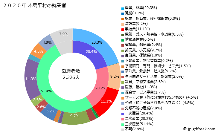 グラフ 木島平村(ｷｼﾞﾏﾀﾞｲﾗﾑﾗ 長野県)の人口と世帯 就業者数とその産業構成