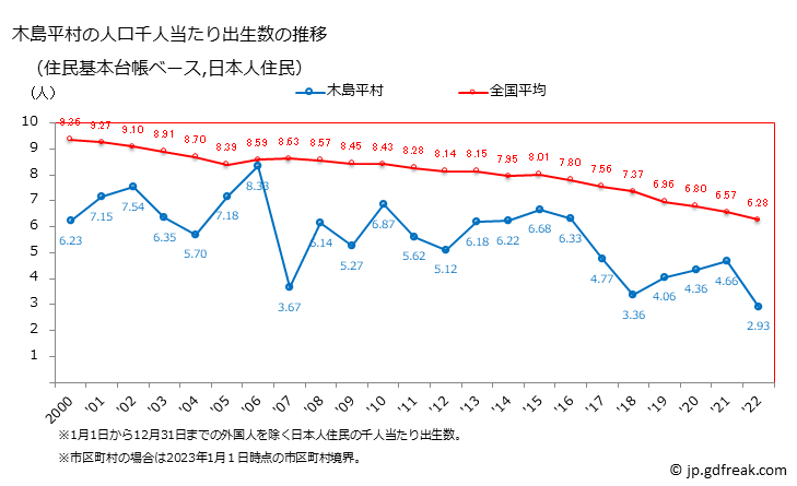 グラフ 木島平村(ｷｼﾞﾏﾀﾞｲﾗﾑﾗ 長野県)の人口と世帯 住民千人当たりの出生数（住民基本台帳ベース）