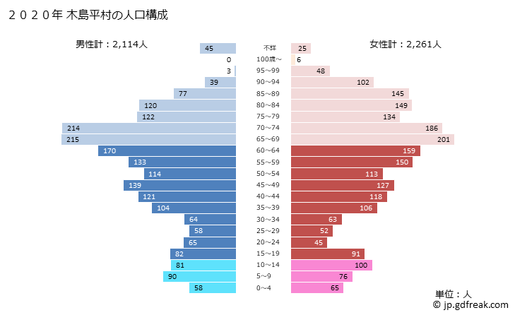 グラフ 木島平村(ｷｼﾞﾏﾀﾞｲﾗﾑﾗ 長野県)の人口と世帯 2020年の人口ピラミッド