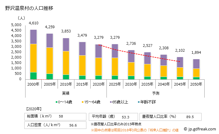 グラフ 野沢温泉村(ﾉｻﾞﾜｵﾝｾﾝﾑﾗ 長野県)の人口と世帯 人口推移
