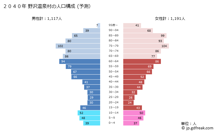 グラフ 野沢温泉村(ﾉｻﾞﾜｵﾝｾﾝﾑﾗ 長野県)の人口と世帯 2040年の人口ピラミッド（予測）