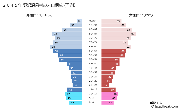 グラフ 野沢温泉村(ﾉｻﾞﾜｵﾝｾﾝﾑﾗ 長野県)の人口と世帯 2045年の人口ピラミッド（予測）