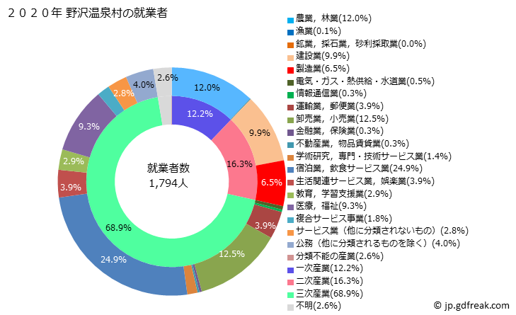 グラフ 野沢温泉村(ﾉｻﾞﾜｵﾝｾﾝﾑﾗ 長野県)の人口と世帯 就業者数とその産業構成