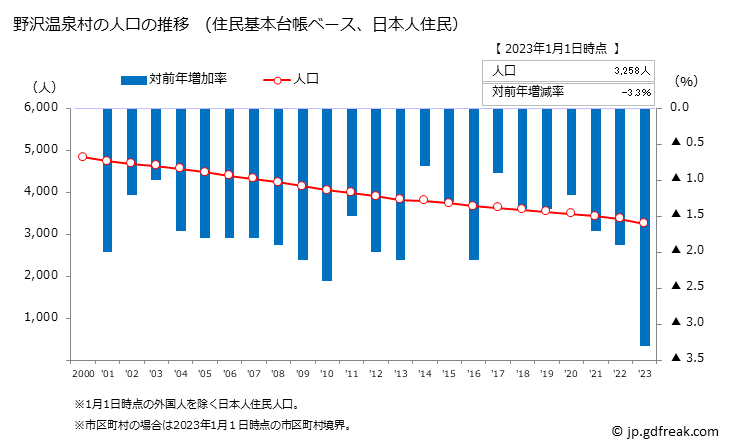 グラフ 野沢温泉村(ﾉｻﾞﾜｵﾝｾﾝﾑﾗ 長野県)の人口と世帯 人口推移（住民基本台帳ベース）