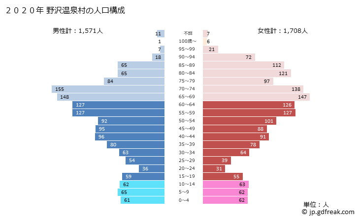 グラフ 野沢温泉村(ﾉｻﾞﾜｵﾝｾﾝﾑﾗ 長野県)の人口と世帯 2020年の人口ピラミッド