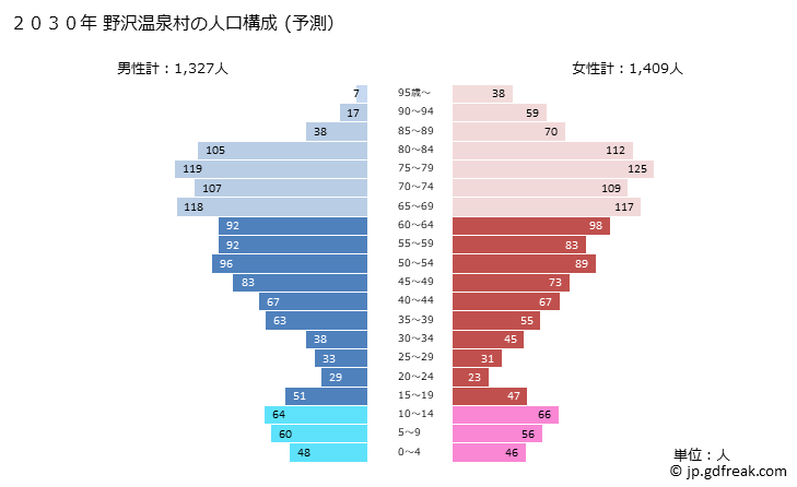 グラフ 野沢温泉村(ﾉｻﾞﾜｵﾝｾﾝﾑﾗ 長野県)の人口と世帯 2030年の人口ピラミッド（予測）