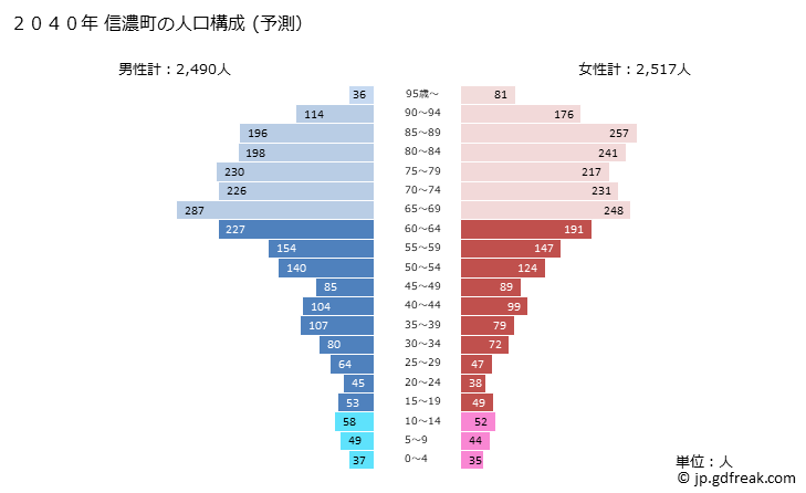 グラフ 信濃町(ｼﾅﾉﾏﾁ 長野県)の人口と世帯 2040年の人口ピラミッド（予測）