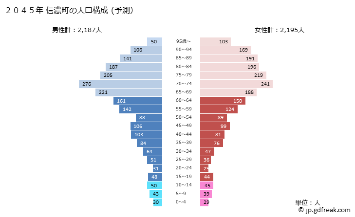 グラフ 信濃町(ｼﾅﾉﾏﾁ 長野県)の人口と世帯 2045年の人口ピラミッド（予測）