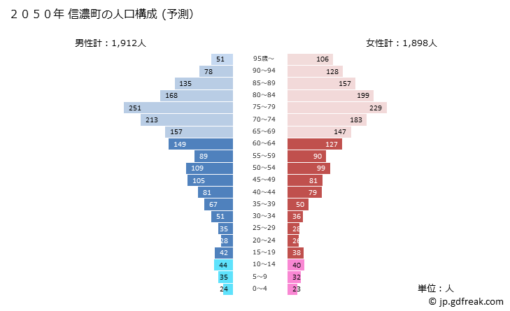 グラフ 信濃町(ｼﾅﾉﾏﾁ 長野県)の人口と世帯 2050年の人口ピラミッド（予測）