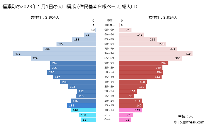 グラフ 信濃町(ｼﾅﾉﾏﾁ 長野県)の人口と世帯 2023年の人口ピラミッド（住民基本台帳ベース）
