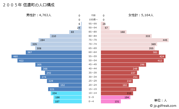 グラフ 信濃町(ｼﾅﾉﾏﾁ 長野県)の人口と世帯 2005年の人口ピラミッド