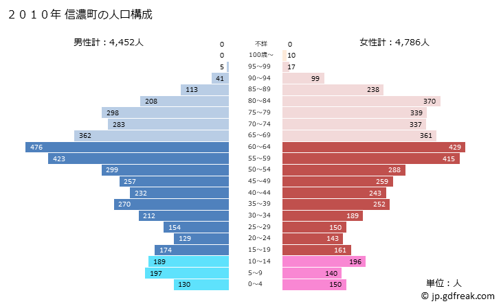 グラフ 信濃町(ｼﾅﾉﾏﾁ 長野県)の人口と世帯 2010年の人口ピラミッド