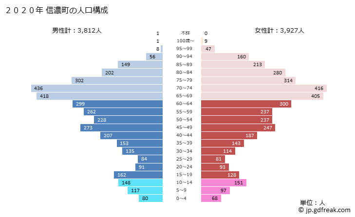 グラフ 信濃町(ｼﾅﾉﾏﾁ 長野県)の人口と世帯 2020年の人口ピラミッド
