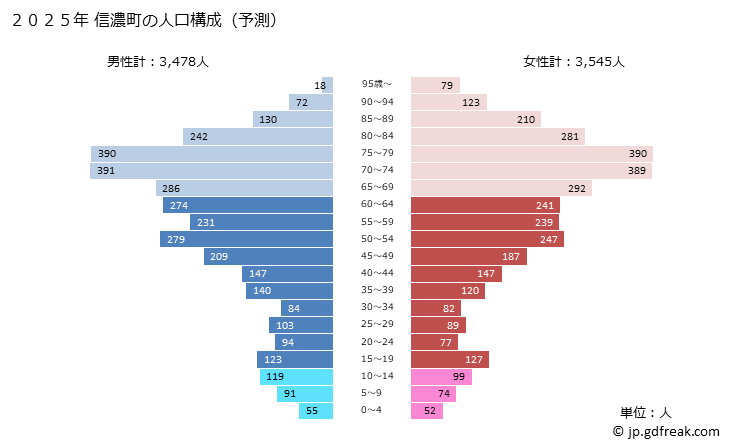 グラフ 信濃町(ｼﾅﾉﾏﾁ 長野県)の人口と世帯 2025年の人口ピラミッド