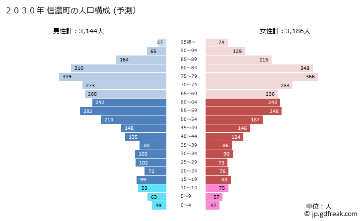 グラフ 信濃町(ｼﾅﾉﾏﾁ 長野県)の人口と世帯 2030年の人口ピラミッド（予測）