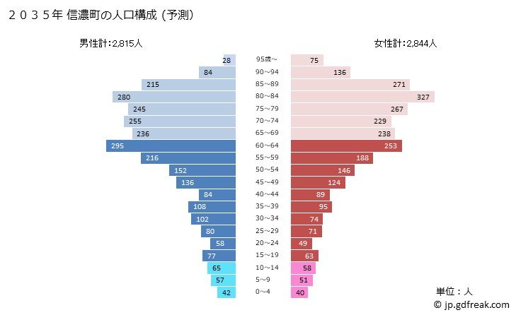 グラフ 信濃町(ｼﾅﾉﾏﾁ 長野県)の人口と世帯 2035年の人口ピラミッド（予測）