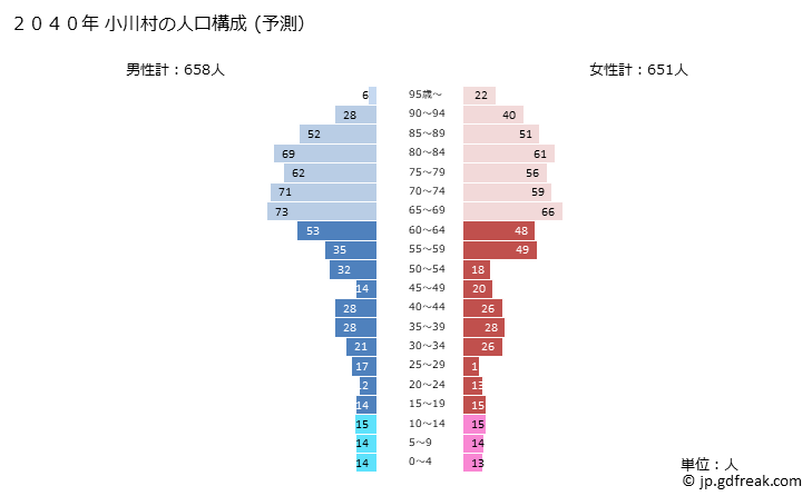 グラフ 小川村(ｵｶﾞﾜﾑﾗ 長野県)の人口と世帯 2040年の人口ピラミッド（予測）