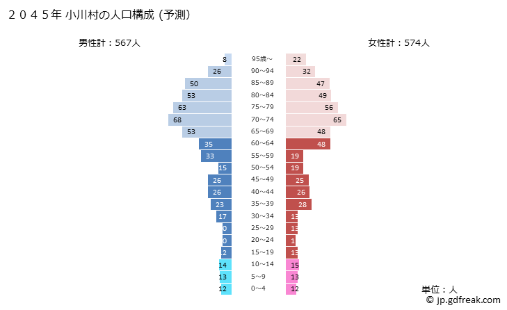 グラフ 小川村(ｵｶﾞﾜﾑﾗ 長野県)の人口と世帯 2045年の人口ピラミッド（予測）