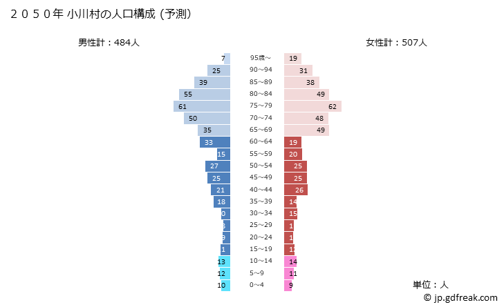 グラフ 小川村(ｵｶﾞﾜﾑﾗ 長野県)の人口と世帯 2050年の人口ピラミッド（予測）