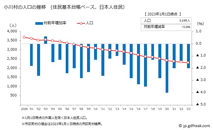 グラフ 小川村(ｵｶﾞﾜﾑﾗ 長野県)の人口と世帯 人口推移（住民基本台帳ベース）
