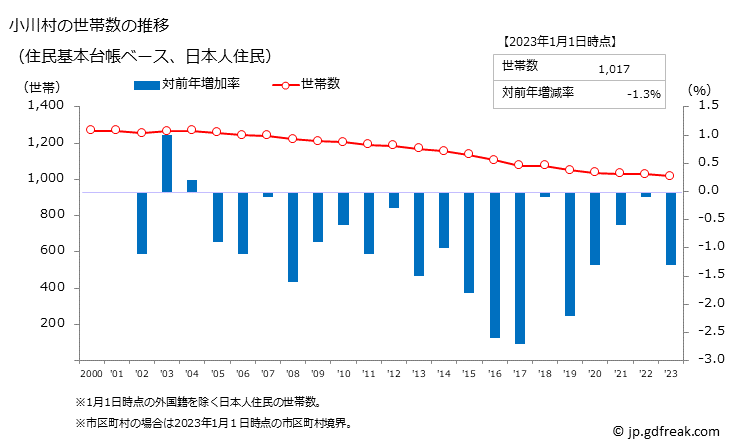 グラフ 小川村(ｵｶﾞﾜﾑﾗ 長野県)の人口と世帯 世帯数推移（住民基本台帳ベース）