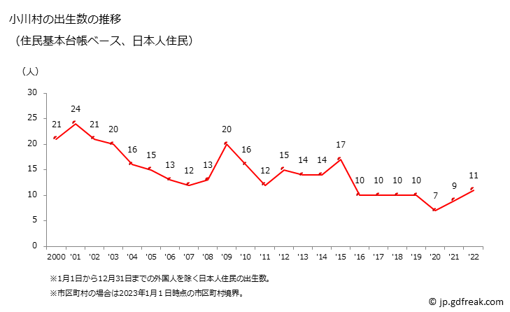 グラフ 小川村(ｵｶﾞﾜﾑﾗ 長野県)の人口と世帯 出生数推移（住民基本台帳ベース）